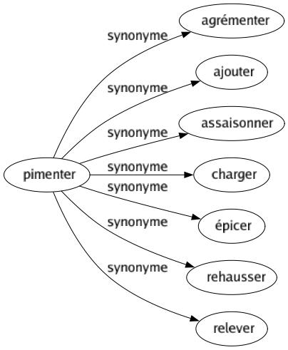 Synonyme de Pimenter : Agrémenter Ajouter Assaisonner Charger Épicer Rehausser Relever 