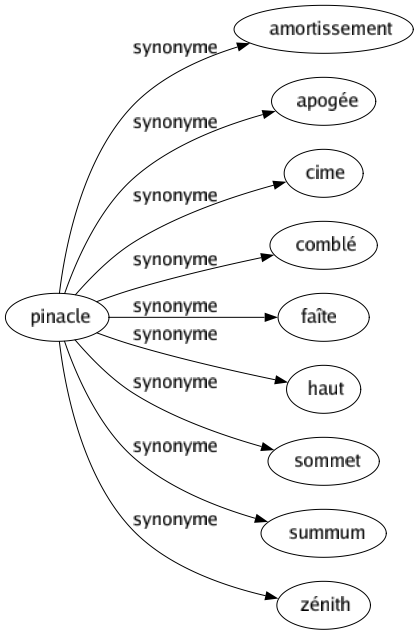 Synonyme de Pinacle : Amortissement Apogée Cime Comblé Faîte Haut Sommet Summum Zénith 