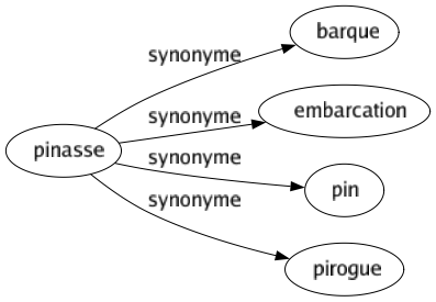 Synonyme de Pinasse : Barque Embarcation Pin Pirogue 