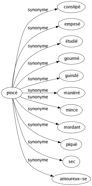 Synonyme de Pincé : Constipé Empesé Étudié Gourmé Guindé Maniéré Mince Mordant Piqué Sec Amoureux-se 
