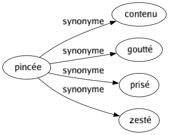 Synonyme de Pincée : Contenu Goutté Prisé Zesté 