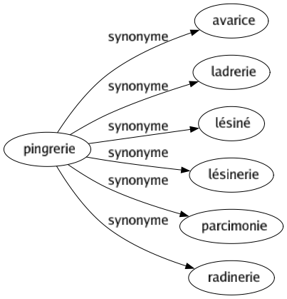 Synonyme de Pingrerie : Avarice Ladrerie Lésiné Lésinerie Parcimonie Radinerie 