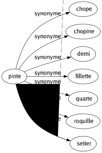 Synonyme de Pinte : Chope Chopine Demi Fillette Quarte Roquille Setier 