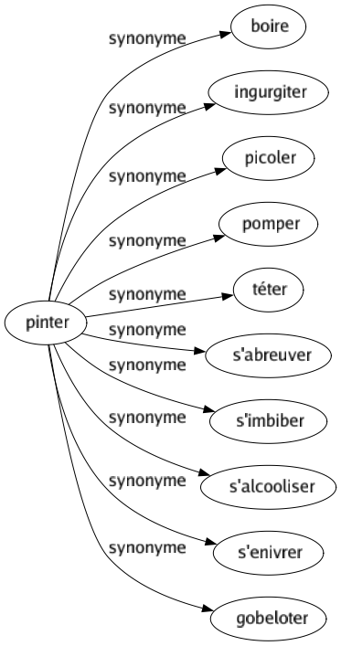 Synonyme de Pinter : Boire Ingurgiter Picoler Pomper Téter S'abreuver S'imbiber S'alcooliser S'enivrer Gobeloter 