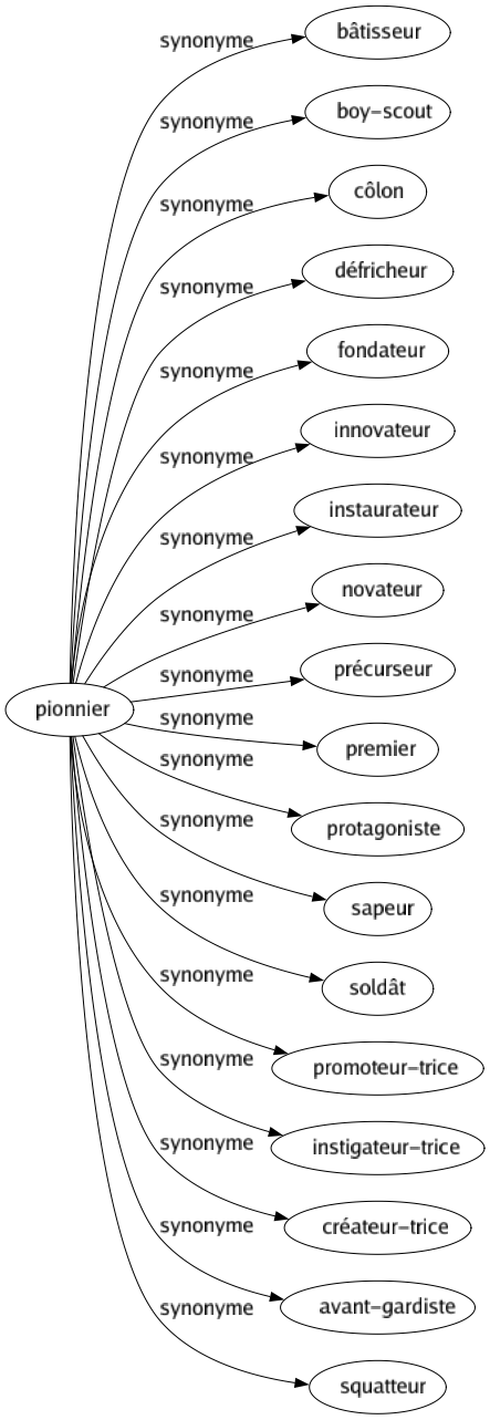 Synonyme de Pionnier : Bâtisseur Boy-scout Côlon Défricheur Fondateur Innovateur Instaurateur Novateur Précurseur Premier Protagoniste Sapeur Soldât Promoteur-trice Instigateur-trice Créateur-trice Avant-gardiste Squatteur 