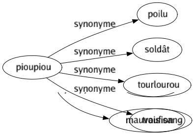Synonyme de Pioupiou : Poilu Soldât Tourlourou Troufion 