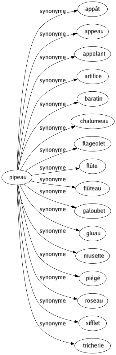 Synonyme de Pipeau : Appât Appeau Appelant Artifice Baratin Chalumeau Flageolet Flûte Flûteau Galoubet Gluau Musette Piégé Roseau Sifflet Tricherie 