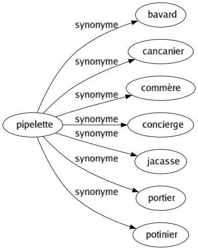 Synonyme de Pipelette : Bavard Cancanier Commère Concierge Jacasse Portier Potinier 