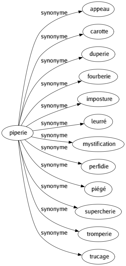 Synonyme de Piperie : Appeau Carotte Duperie Fourberie Imposture Leurré Mystification Perfidie Piégé Supercherie Tromperie Trucage 