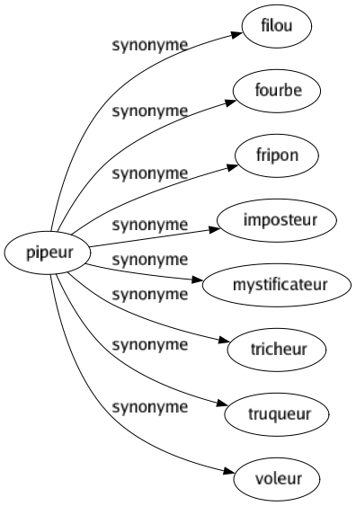 Synonyme de Pipeur : Filou Fourbe Fripon Imposteur Mystificateur Tricheur Truqueur Voleur 