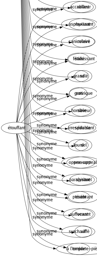 Synonyme de Piquant : Acerbe Acéré Acide Âcre Acrimonieux Agréable Agrément Aigre Aigrelet Aigu Aiguillé Aiguillon Amer Amusant Âpre Ardillon Arête Assaisonnement Barbelé Beau Beauté Blessant Bon Caustique Charmant Charmé Cocasserie Comique Condiment Corsé Croustillant Croustilleux Cuisant Curieux Douloureux Drôlerie Enjoué Enjouement Épicé Épine Excitant Exotisme Fin Finesse Fort Gazeux Inattendu Incisif Intéressant Intérêt Intrigant Joli Lancinant Malicieux Montant Moqueur Mordant Mutin Original Originalité Passionnant Pénétrant Perçant Perforant Pétillant Piment Piqué Pittoresque Plaisant Poignant Pointé Pointu Poivré Provocant Railleur Ravissant Relevé Saisissant Salé Satirique Saveur Séduisant Sel Sex-appeal Spirituel Térébrant Vexant Vif À l'emporte-pièce 