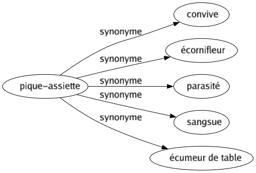 Synonyme de Pique-assiette : Convive Écornifleur Parasité Sangsue Écumeur de table 