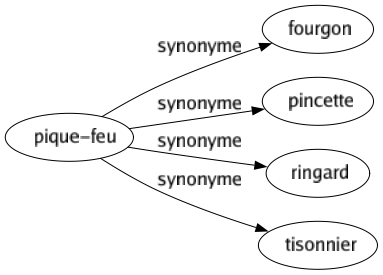 Synonyme de Pique-feu : Fourgon Pincette Ringard Tisonnier 