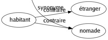 Synonyme de Piquet : Bâton Coin Fiché Pâlot Pieu Punition Repéré Sardine Taquet Troupe Tuteur 