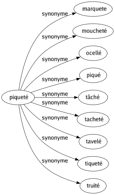 Synonyme de Piqueté : Marquete Moucheté Ocellé Piqué Tâché Tacheté Tavelé Tiqueté Truité 