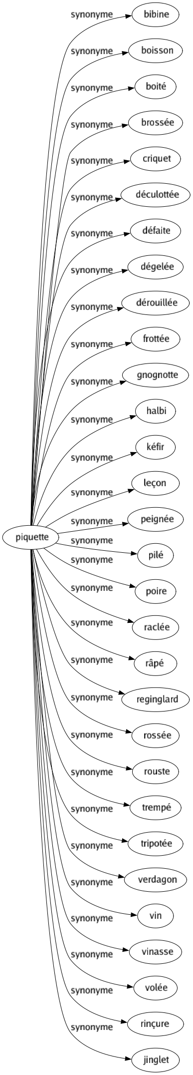 Synonyme de Piquette : Bibine Boisson Boité Brossée Criquet Déculottée Défaite Dégelée Dérouillée Frottée Gnognotte Halbi Kéfir Leçon Peignée Pilé Poire Raclée Râpé Reginglard Rossée Rouste Trempé Tripotée Verdagon Vin Vinasse Volée Rinçure Jinglet 