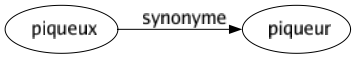 Synonyme de Piqueux : Piqueur 