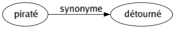 Synonyme de Piraté : Détourné 