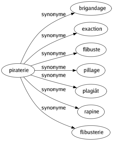 Synonyme de Piraterie : Brigandage Exaction Flibuste Pillage Plagiât Rapine Flibusterie 