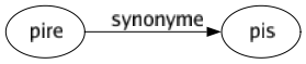 Synonyme de Pire : Pis 
