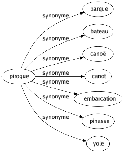 Synonyme de Pirogue : Barque Bateau Canoë Canot Embarcation Pinasse Yole 