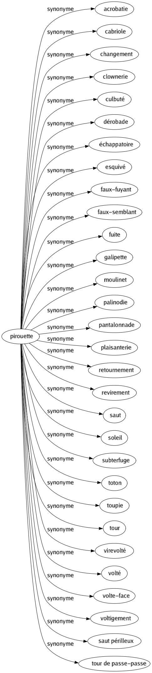 Synonyme de Pirouette : Acrobatie Cabriole Changement Clownerie Culbuté Dérobade Échappatoire Esquivé Faux-fuyant Faux-semblant Fuite Galipette Moulinet Palinodie Pantalonnade Plaisanterie Retournement Revirement Saut Soleil Subterfuge Toton Toupie Tour Virevolté Volté Volte-face Voltigement Saut périlleux Tour de passe-passe 