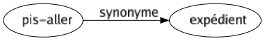 Synonyme de Pis-aller : Expédient 
