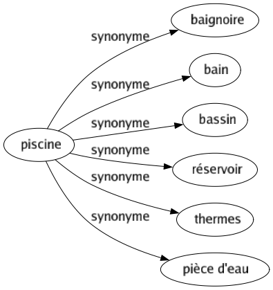 Synonyme de Piscine : Baignoire Bain Bassin Réservoir Thermes Pièce d'eau 