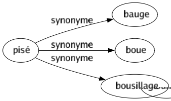 Synonyme de Pisé : Bauge Boue Bousillage 