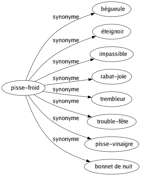 Synonyme de Pisse-froid : Bégueule Éteignoir Impassible Rabat-joie Trembleur Trouble-fête Pisse-vinaigre Bonnet de nuit 