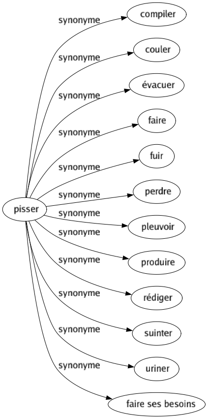 Synonyme de Pisser : Compiler Couler Évacuer Faire Fuir Perdre Pleuvoir Produire Rédiger Suinter Uriner Faire ses besoins 