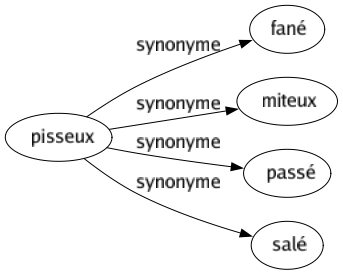 Synonyme de Pisseux : Fané Miteux Passé Salé 