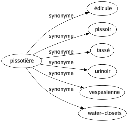 Synonyme de Pissotière : Édicule Pissoir Tassé Urinoir Vespasienne Water-closets 