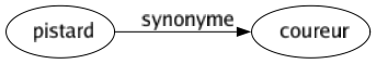 Synonyme de Pistard : Coureur 