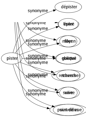 Synonyme de Pister : Dépister Épier Filer Guetter Rechercher Suivre Surveiller 