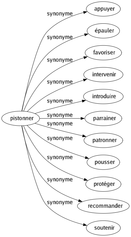 Synonyme de Pistonner : Appuyer Épauler Favoriser Intervenir Introduire Parrainer Patronner Pousser Protéger Recommander Soutenir 