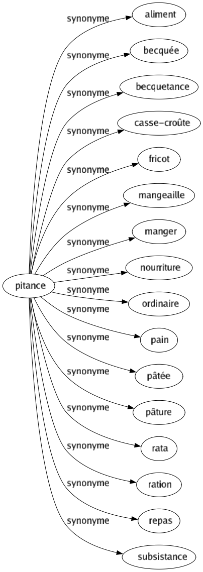 Synonyme de Pitance : Aliment Becquée Becquetance Casse-croûte Fricot Mangeaille Manger Nourriture Ordinaire Pain Pâtée Pâture Rata Ration Repas Subsistance 