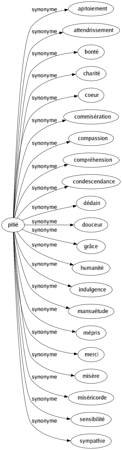 Synonyme de Pitié : Apitoiement Attendrissement Bonté Charité Coeur Commisération Compassion Compréhension Condescendance Dédain Douceur Grâce Humanité Indulgence Mansuétude Mépris Merci Misère Miséricorde Sensibilité Sympathie 