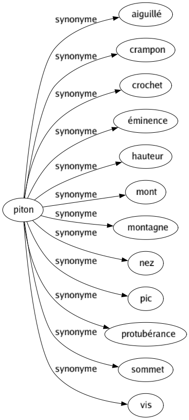 Synonyme de Piton : Aiguillé Crampon Crochet Éminence Hauteur Mont Montagne Nez Pic Protubérance Sommet Vis 