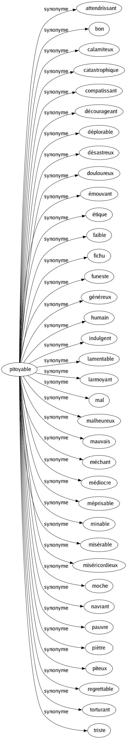 Synonyme de Pitoyable : Attendrissant Bon Calamiteux Catastrophique Compatissant Décourageant Déplorable Désastreux Douloureux Émouvant Étique Faible Fichu Funeste Généreux Humain Indulgent Lamentable Larmoyant Mal Malheureux Mauvais Méchant Médiocre Méprisable Minable Misérable Miséricordieux Moche Navrant Pauvre Piètre Piteux Regrettable Torturant Triste 