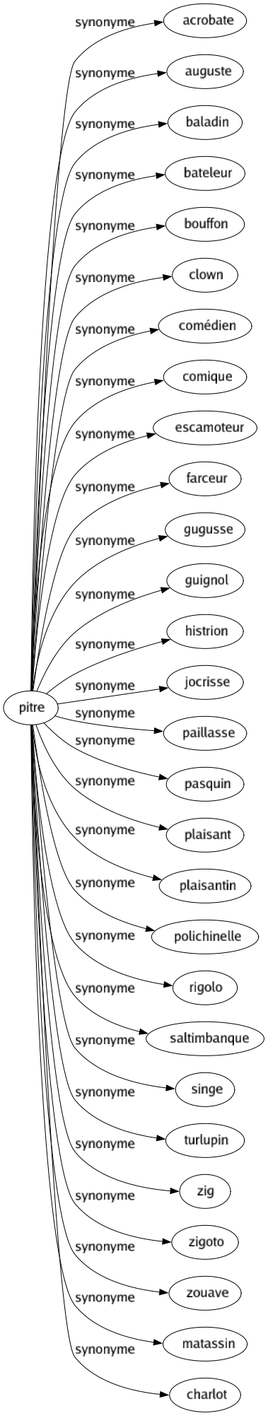 Synonyme de Pitre : Acrobate Auguste Baladin Bateleur Bouffon Clown Comédien Comique Escamoteur Farceur Gugusse Guignol Histrion Jocrisse Paillasse Pasquin Plaisant Plaisantin Polichinelle Rigolo Saltimbanque Singe Turlupin Zig Zigoto Zouave Matassin Charlot 
