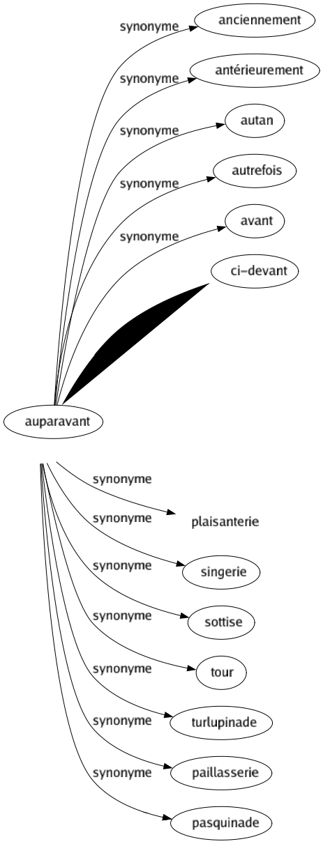 Synonyme de Pitrerie : Acrobatie Bouffonnerie Clownerie Comédie Facétie Farce Grimacé Joyeuseté Pantalonnade Plaisanterie Singerie Sottise Tour Turlupinade Paillasserie Pasquinade 