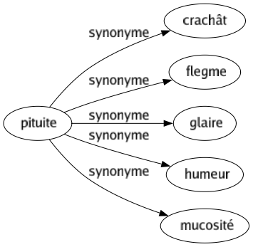 Synonyme de Pituite : Crachât Flegme Glaire Humeur Mucosité 