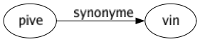 Synonyme de Pive : Vin 