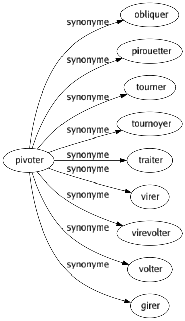 Synonyme de Pivoter : Obliquer Pirouetter Tourner Tournoyer Traiter Virer Virevolter Volter Girer 