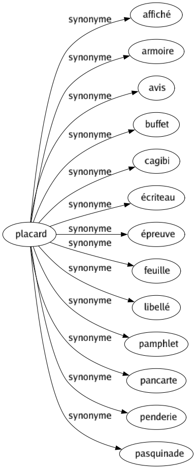 Synonyme de Placard : Affiché Armoire Avis Buffet Cagibi Écriteau Épreuve Feuille Libellé Pamphlet Pancarte Penderie Pasquinade 