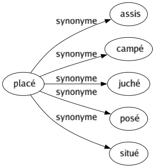 Synonyme de Placé : Assis Campé Juché Posé Situé 