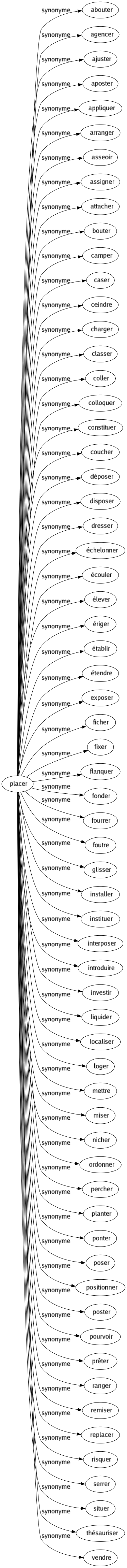 Synonyme de Placer : Abouter Agencer Ajuster Aposter Appliquer Arranger Asseoir Assigner Attacher Bouter Camper Caser Ceindre Charger Classer Coller Colloquer Constituer Coucher Déposer Disposer Dresser Échelonner Écouler Élever Ériger Établir Étendre Exposer Ficher Fixer Flanquer Fonder Fourrer Foutre Glisser Installer Instituer Interposer Introduire Investir Liquider Localiser Loger Mettre Miser Nicher Ordonner Percher Planter Ponter Poser Positionner Poster Pourvoir Prêter Ranger Remiser Replacer Risquer Serrer Situer Thésauriser Vendre 