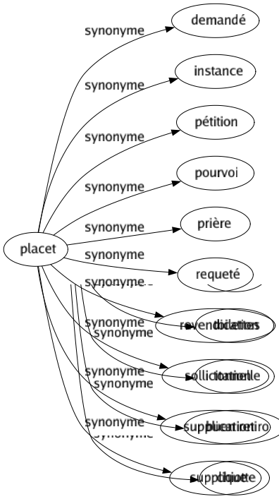 Synonyme de Placet : Demandé Instance Pétition Pourvoi Prière Requeté Revendication Sollicitation Supplication Supplique 
