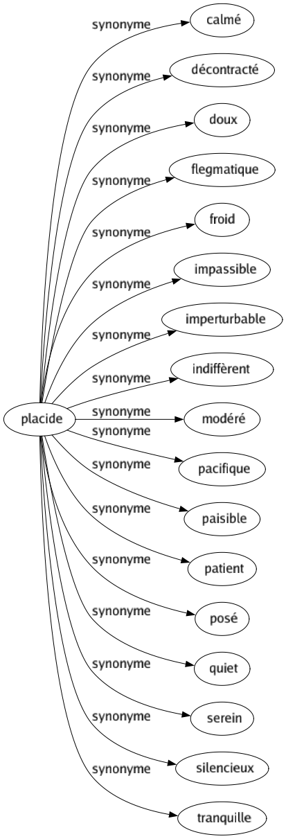 Synonyme de Placide : Calmé Décontracté Doux Flegmatique Froid Impassible Imperturbable Indiffèrent Modéré Pacifique Paisible Patient Posé Quiet Serein Silencieux Tranquille 